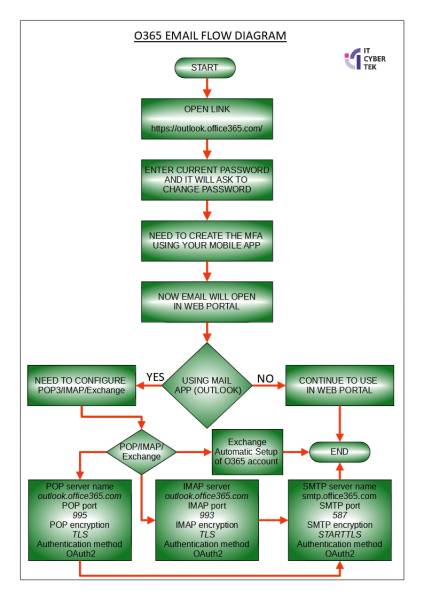 o365_work_flow_ict.jpg o365_work_flow_ict.jpg